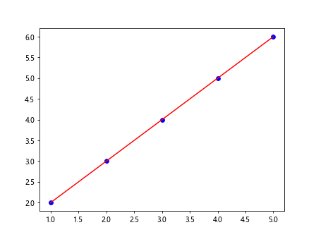Matplotlib 最佳拟合线