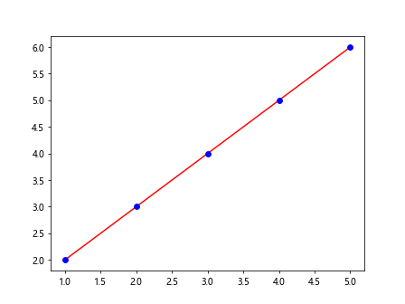 Matplotlib 最佳拟合线