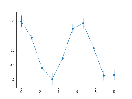 errorbar linestyle