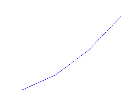 Matplotlib 线型样式