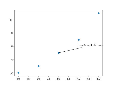 Matplotlib在散点图中标记数据点