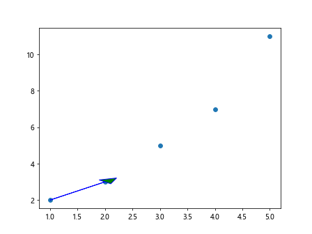 Matplotlib在散点图中标记数据点