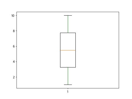Matplotlib中的箱线图示例