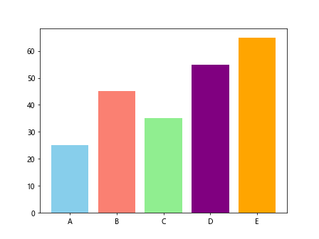 Matplotlib柱状图颜色