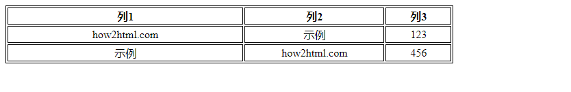 HTML表格宽度