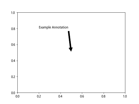 Matplotlib ax annotate