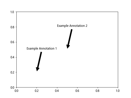 Matplotlib ax annotate