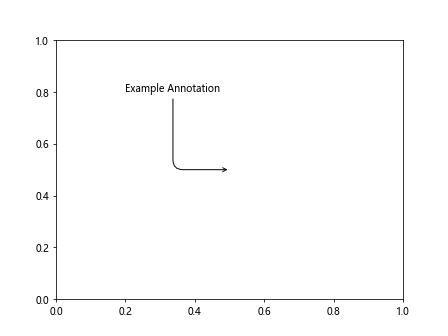 Matplotlib ax annotate