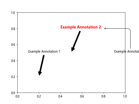 Matplotlib ax annotate