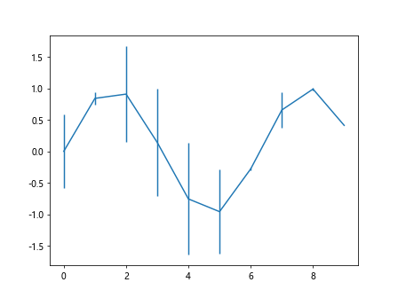 Matplot如何使用 errorbar 函数来绘制误差线