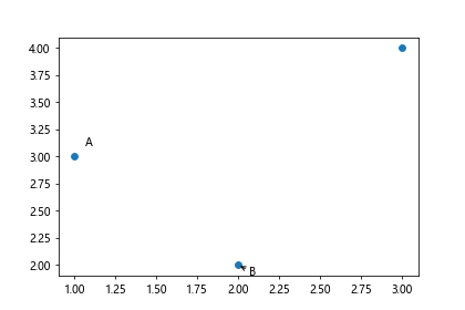 Matplotlib标记带有坐标的数据点