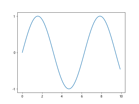 如何在Python Matplotlib中更改Y轴刻度