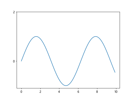 如何在Python Matplotlib中更改Y轴刻度