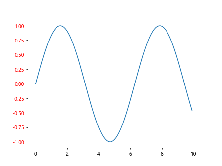 如何在Python Matplotlib中更改Y轴刻度