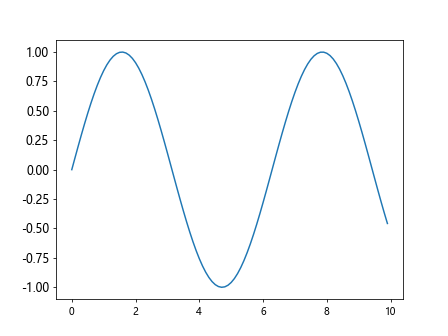 如何在Python Matplotlib中更改Y轴刻度