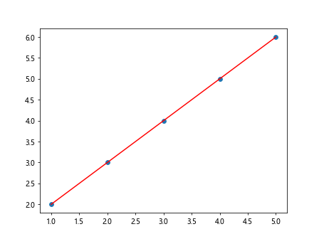 matplotlib linear fit