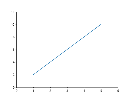 matplotlib lineplot