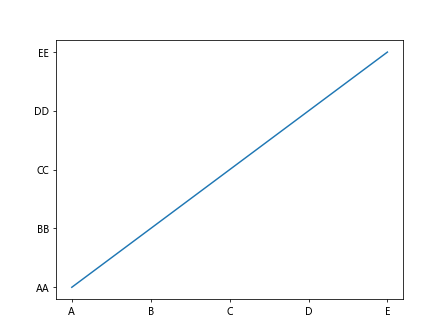 matplotlib lineplot