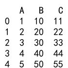 pandas append columns