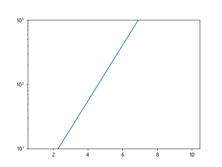 Matplotlib对数图