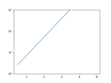 Matplotlib对数刻度Y轴