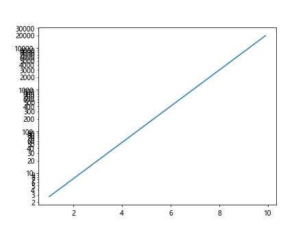 Matplotlib对数刻度Y轴
