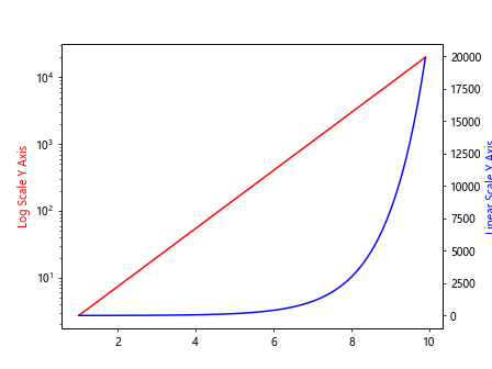 Matplotlib对数刻度Y轴