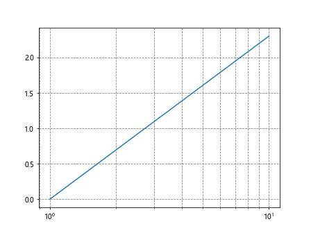 matplotlib对数刻度