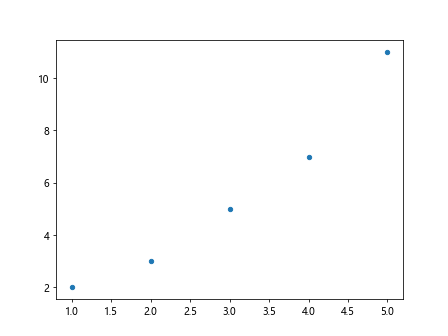 matplotlib markersize