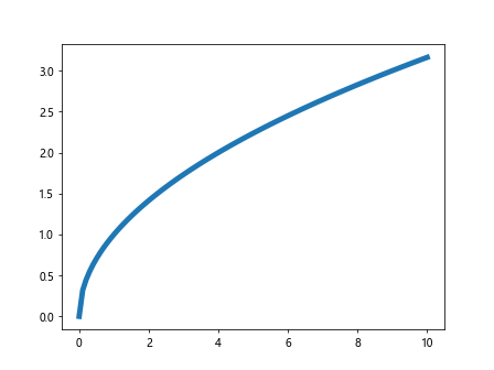 matplotlib plot linewidth