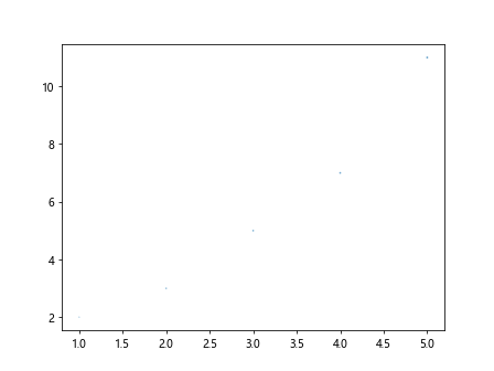 matplotlib plot marker size