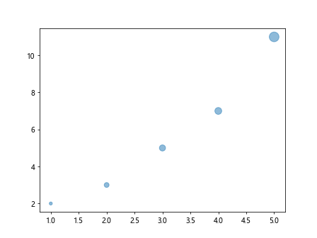 matplotlib plot marker size