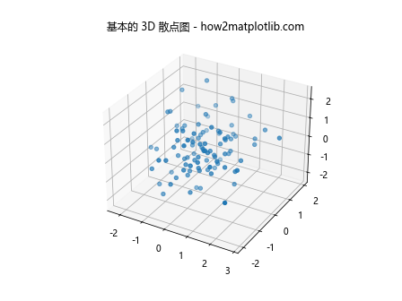 3D 散点图在 Python Matplotlib 中的应用：使用色调色彩映射和图例