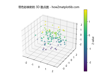 3D 散点图在 Python Matplotlib 中的应用：使用色调色彩映射和图例