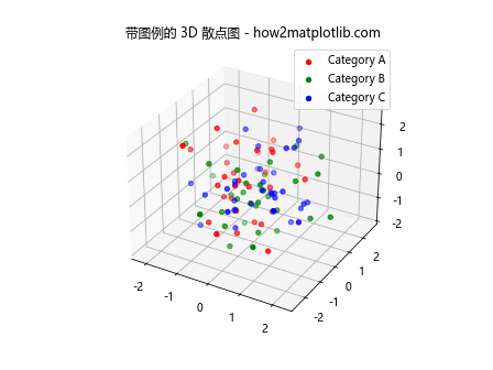 3D 散点图在 Python Matplotlib 中的应用：使用色调色彩映射和图例