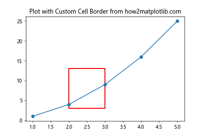 在Matplotlib / Seaborn图表中为特定单元格添加自定义边框