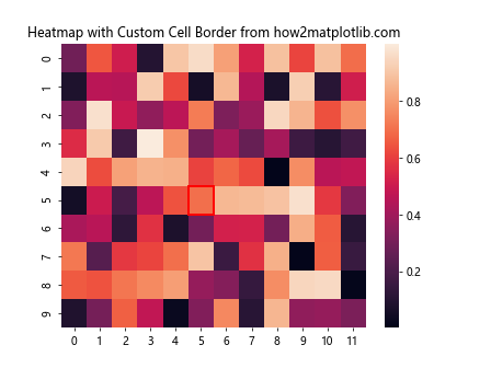 在Matplotlib / Seaborn图表中为特定单元格添加自定义边框