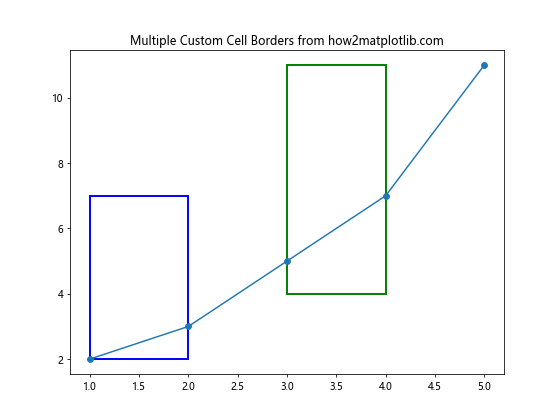 在Matplotlib / Seaborn图表中为特定单元格添加自定义边框