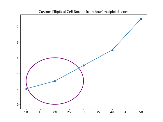 在Matplotlib / Seaborn图表中为特定单元格添加自定义边框