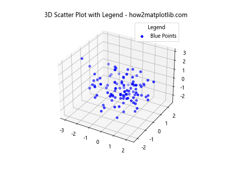 在Matplotlib中使用scatter()添加图例到3D散点图