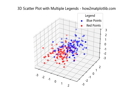 在Matplotlib中使用scatter()添加图例到3D散点图