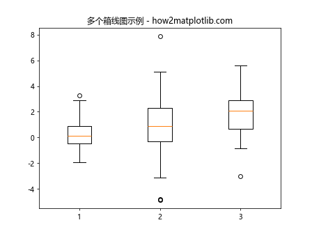 在Matplotlib中为同一坐标轴上的多个箱线图添加图例