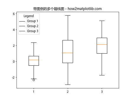 在Matplotlib中为同一坐标轴上的多个箱线图添加图例