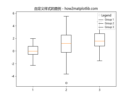在Matplotlib中为同一坐标轴上的多个箱线图添加图例