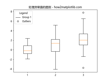 在Matplotlib中为同一坐标轴上的多个箱线图添加图例