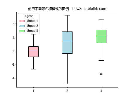 在Matplotlib中为同一坐标轴上的多个箱线图添加图例