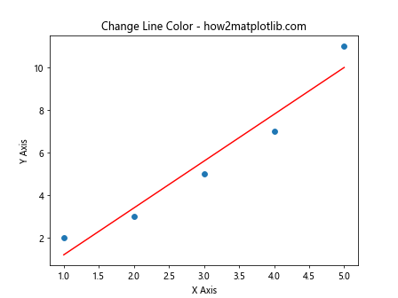 在Python的Matplotlib中向散点图添加线条