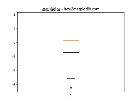 在Matplotlib中将散点图添加到箱线图