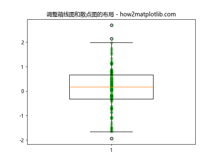 在Matplotlib中将散点图添加到箱线图