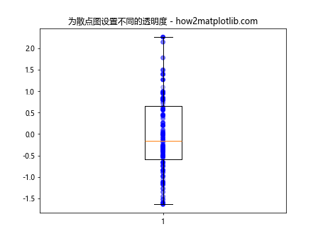 在Matplotlib中将散点图添加到箱线图